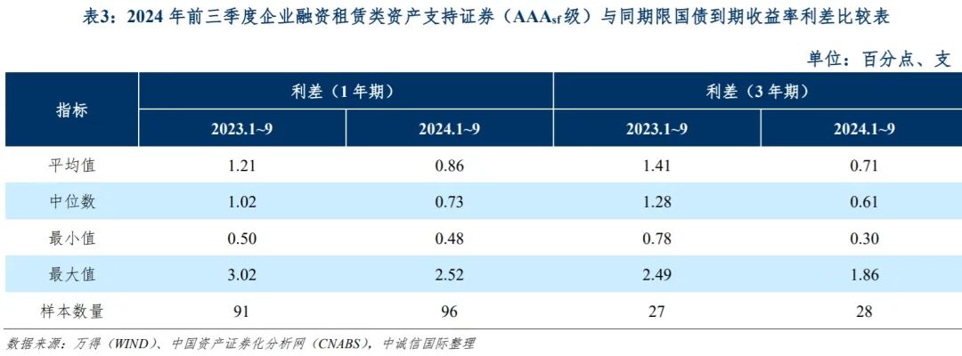 中诚信国际：融资租赁类资产支持证券产品报告（2024年前三季度）