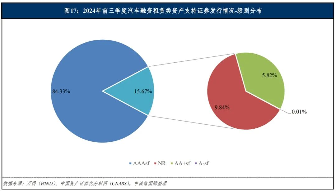中诚信国际：融资租赁类资产支持证券产品报告（2024年前三季度）