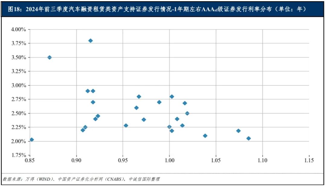 中诚信国际：融资租赁类资产支持证券产品报告（2024年前三季度）