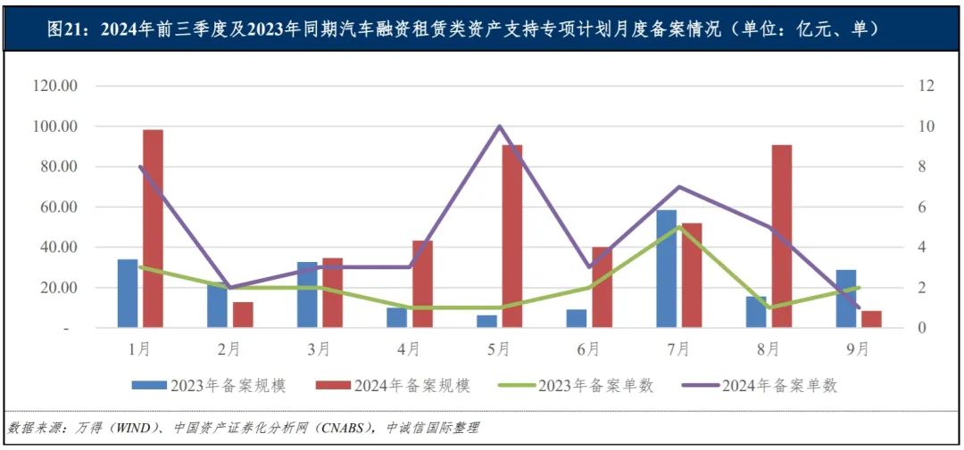 中诚信国际：融资租赁类资产支持证券产品报告（2024年前三季度）
