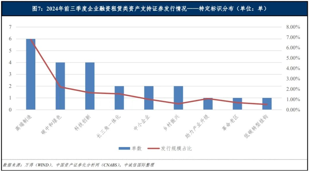 中诚信国际：融资租赁类资产支持证券产品报告（2024年前三季度）