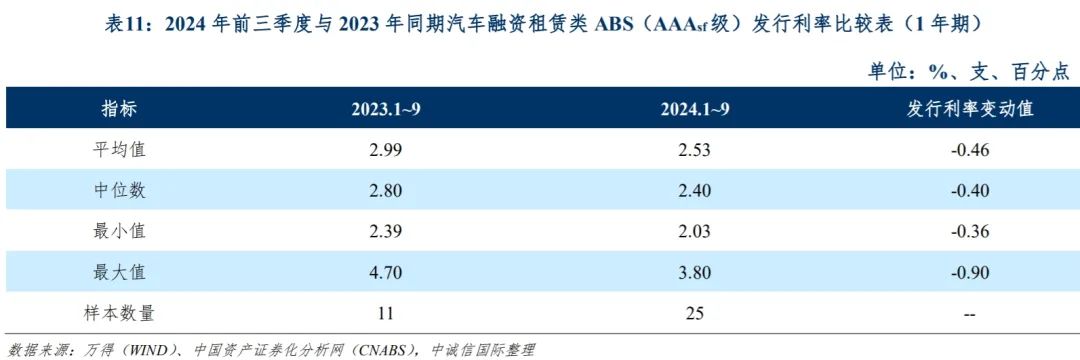 中诚信国际：融资租赁类资产支持证券产品报告（2024年前三季度）