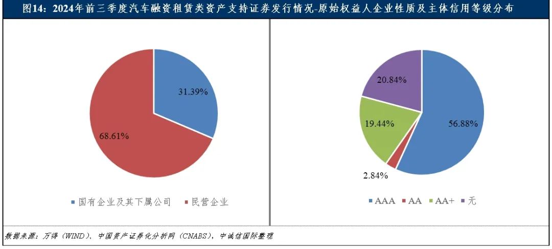 中诚信国际：融资租赁类资产支持证券产品报告（2024年前三季度）