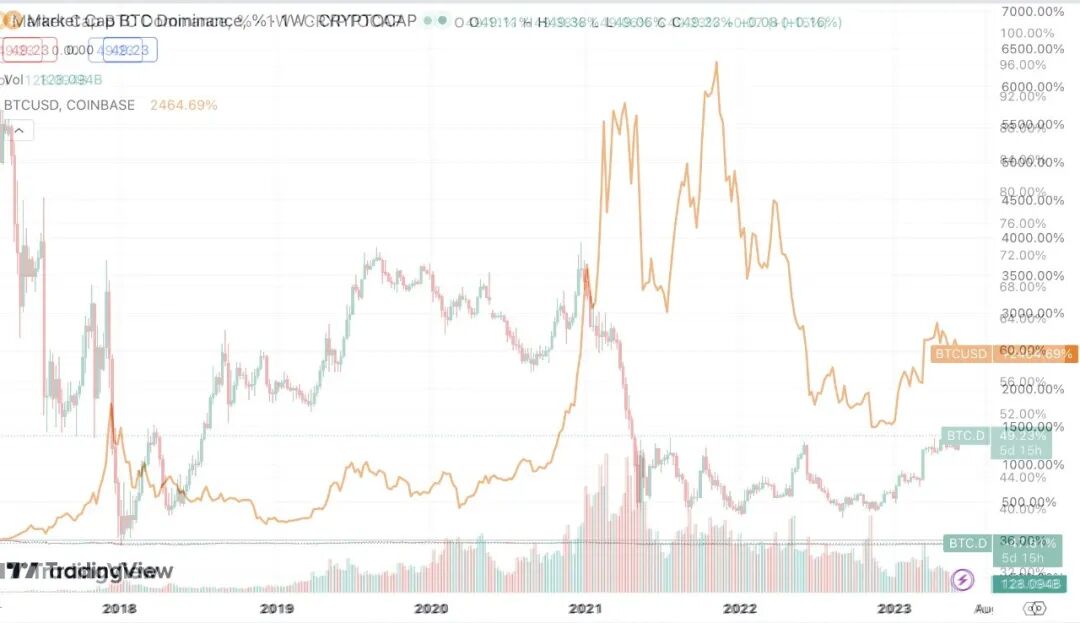 BTC.D：一个关于BTC有意思的数据分析