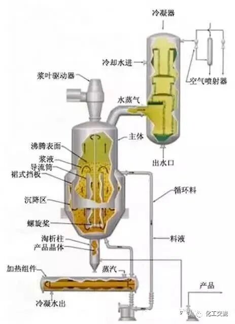 工业结晶方法及结晶器结构原理的图6