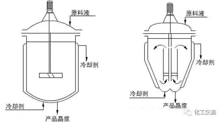 工业结晶方法及结晶器结构原理的图3