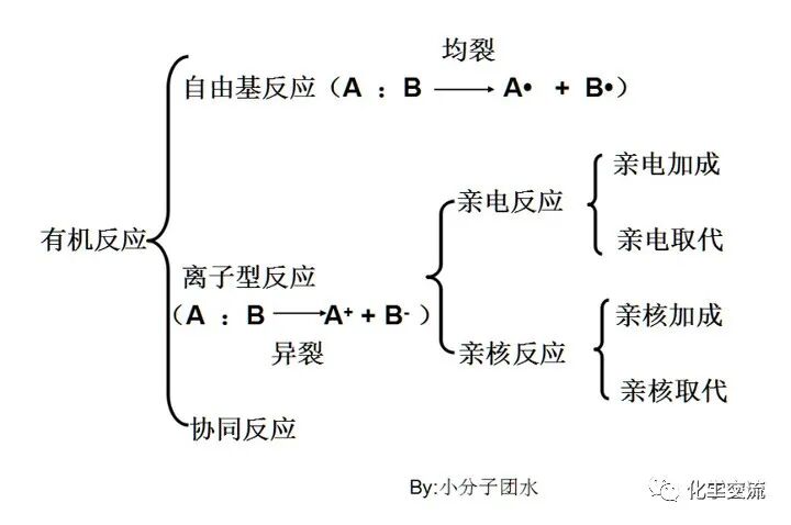 谈谈有机化学反应的基本类型的图1
