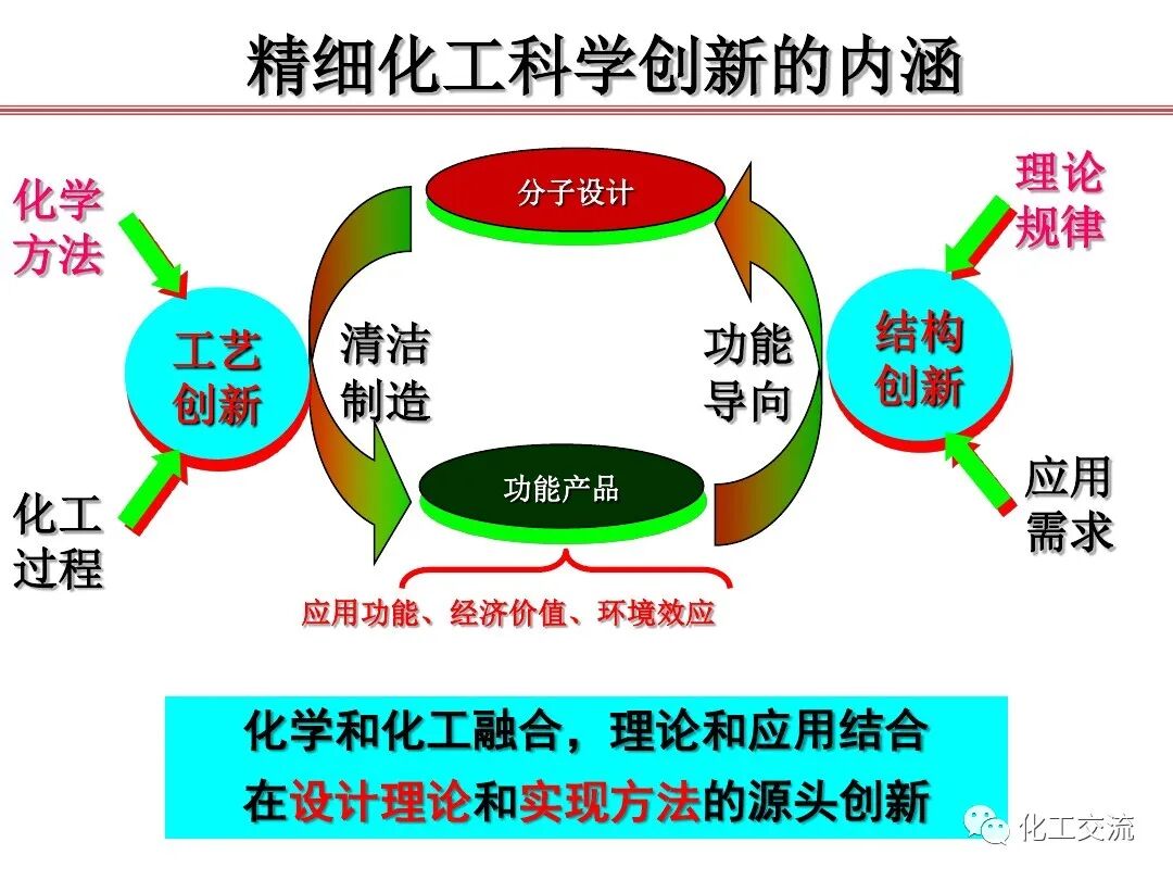 精細化學品合成技術的圖34