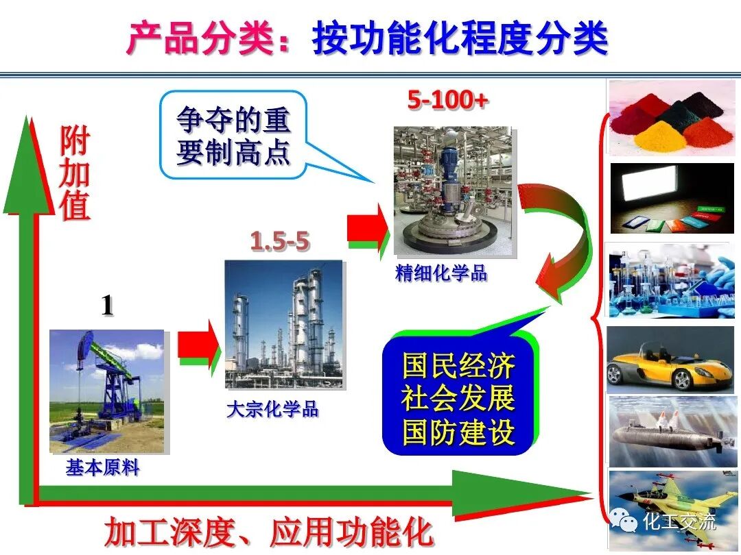 精細化學品合成技術的圖16