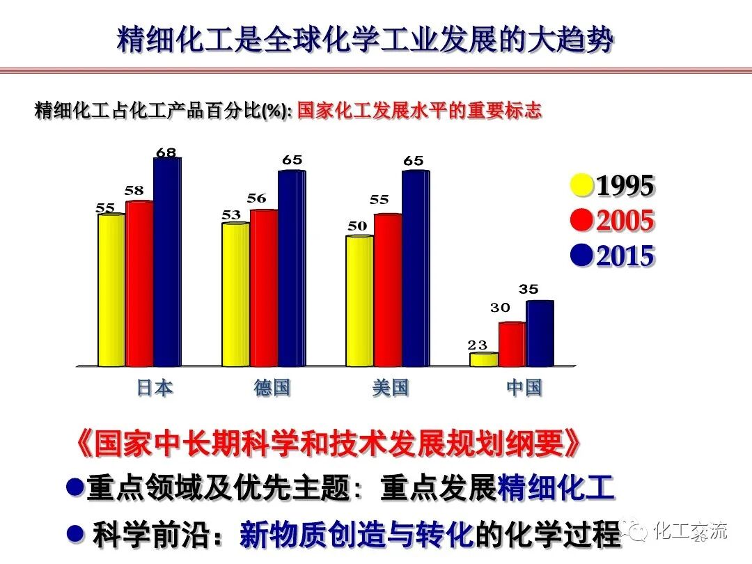 精細化學品合成技術的圖19