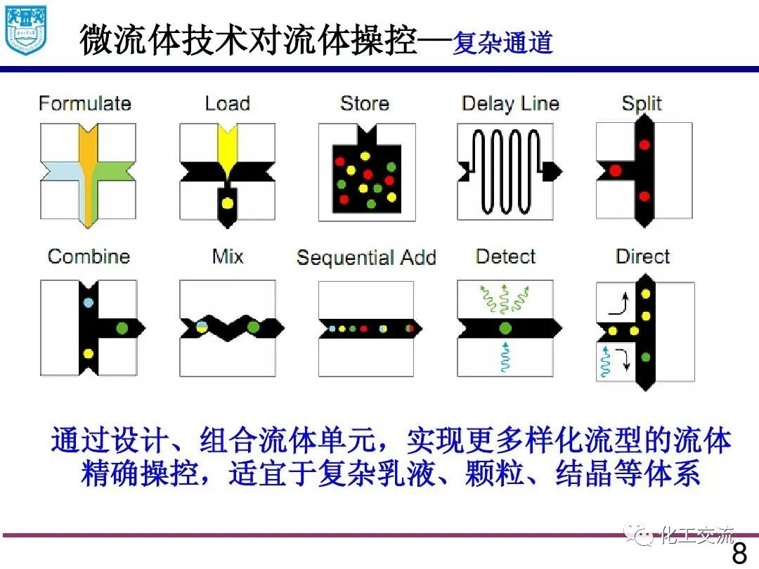 微流体技术:精细化学品合成与纳米和多孔材料的制备的图7