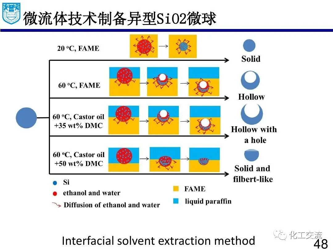 微流体技术:精细化学品合成与纳米和多孔材料的制备的图47