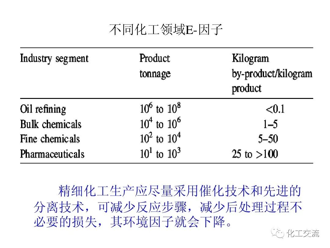 精細化工綠色化PPT的圖25