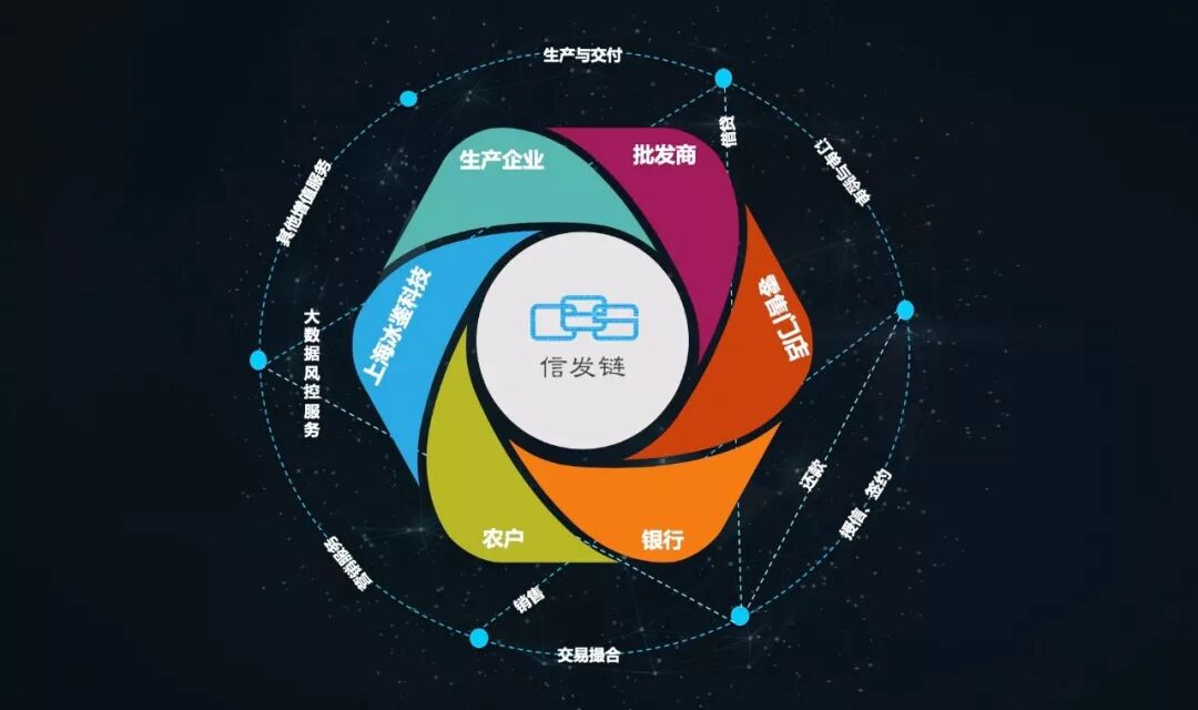 探索 区块链 供应链金融 助力提升融资效率 供应链 小区配送