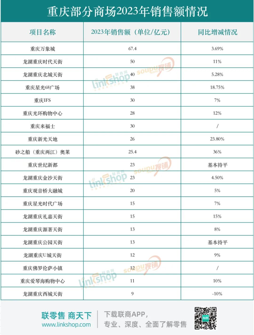重庆20大购物中心2023年销售榜出炉_万象城_项目_时代