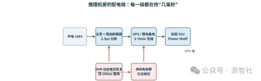 推理机房机柜供电链路与电压暂降防护示意