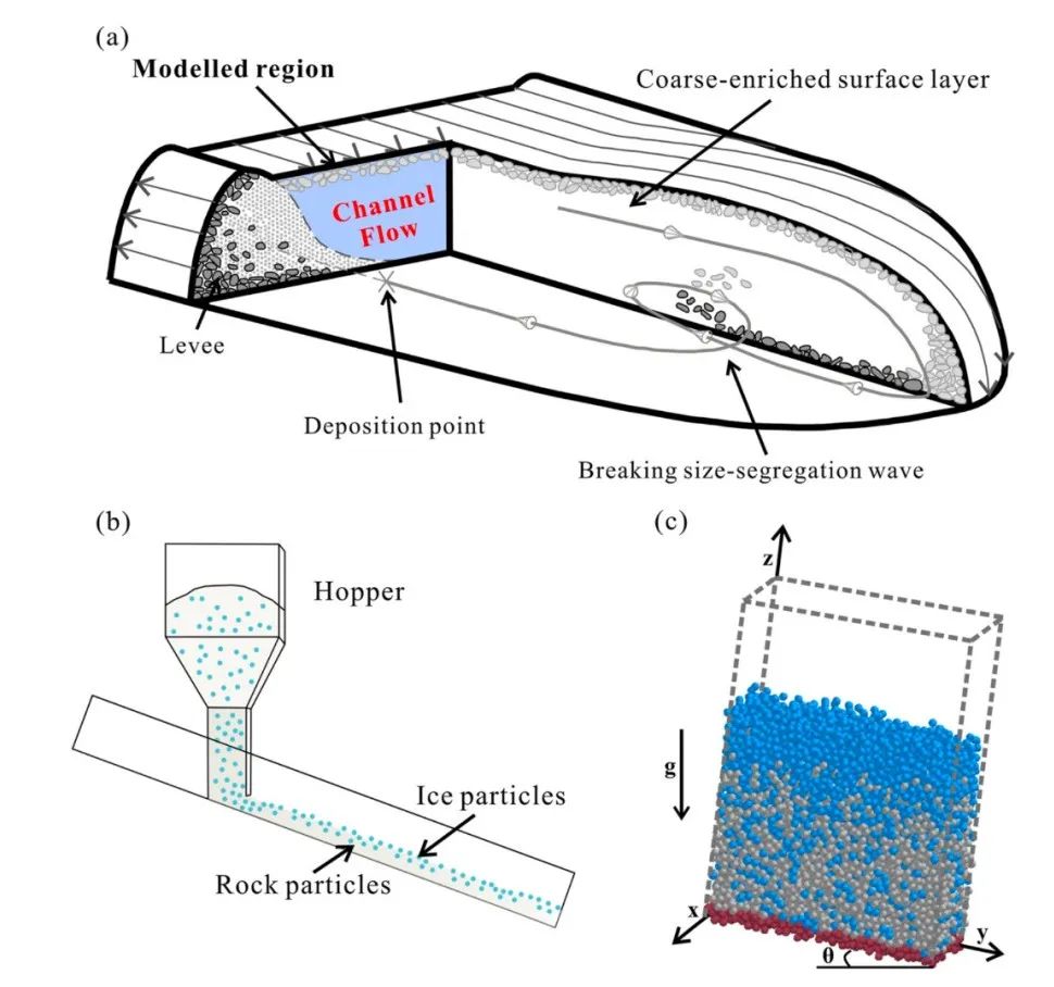 科研进展｜冰如何促进冰岩碎屑流的运动性：来自颗粒状冰-岩混合物斜槽流离散元模拟的见解的图3