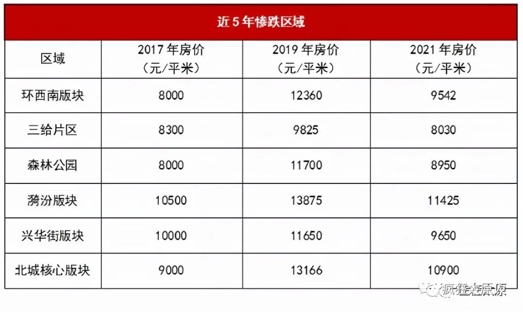 太原楼市有点“火”，买对趋势很重要