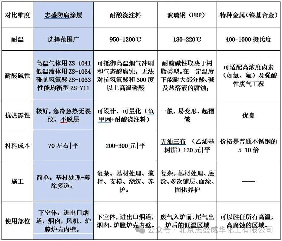 RTO焚烧炉耐高温耐硫氯防腐涂料