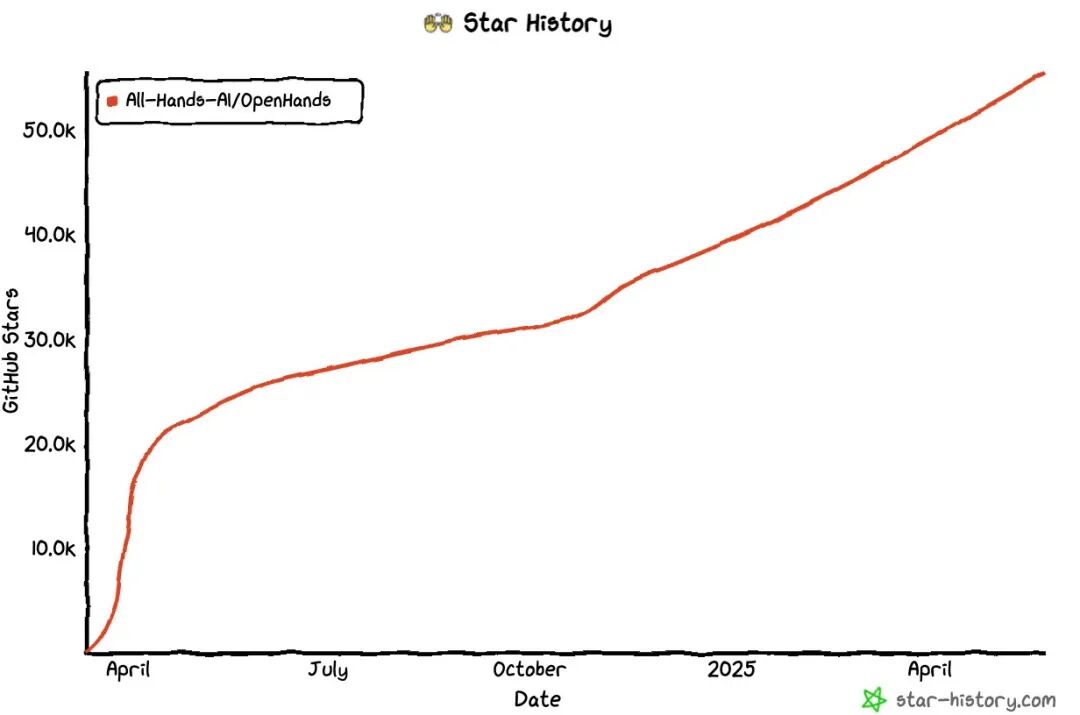 5.5W 人 Star！这个开源编程 Agent 牛逼。