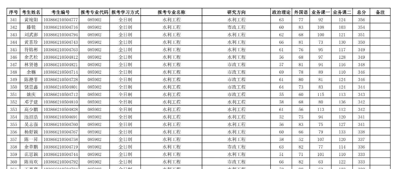 福州大学土木工程学院2026年硕士研究生复试考生名单第一志愿