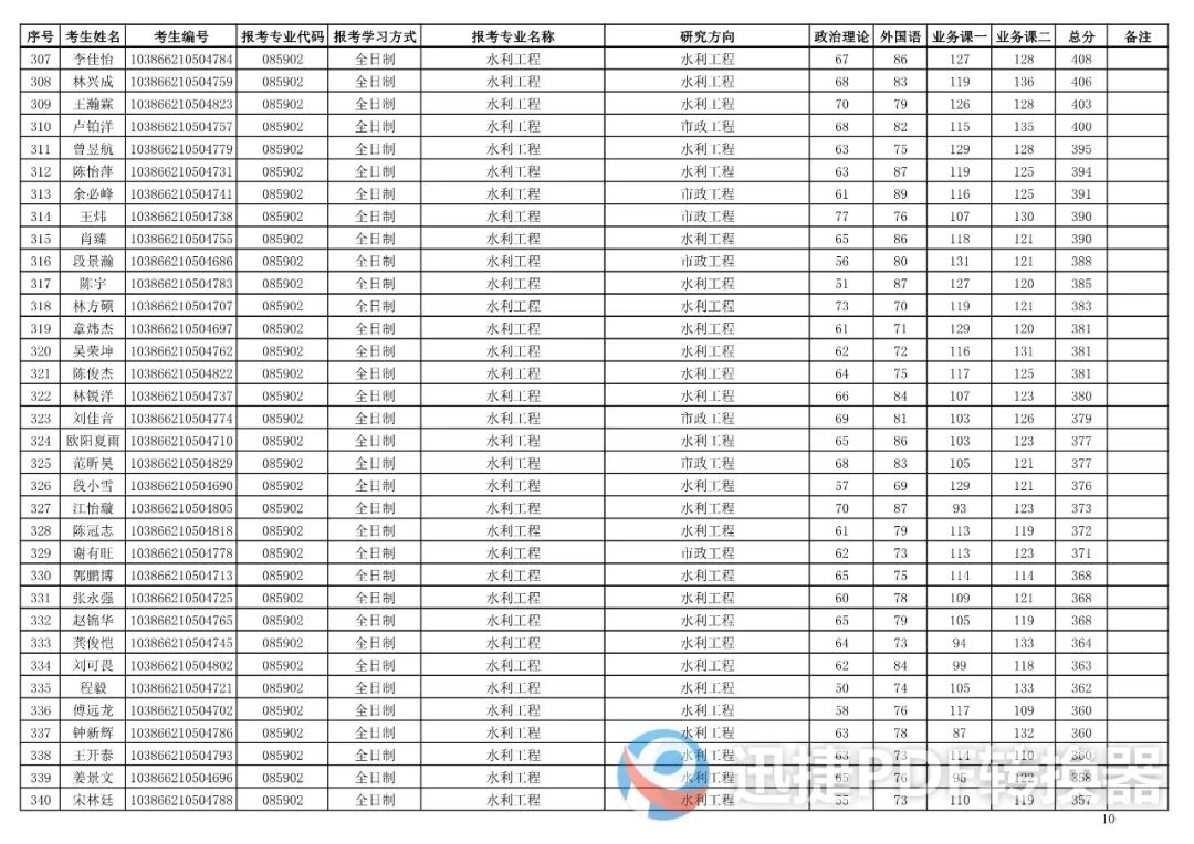 福州大学土木工程学院2026年硕士研究生复试考生名单第一志愿