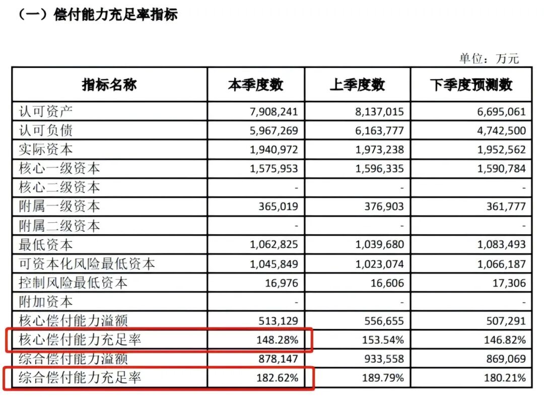 中华人寿偿付能力