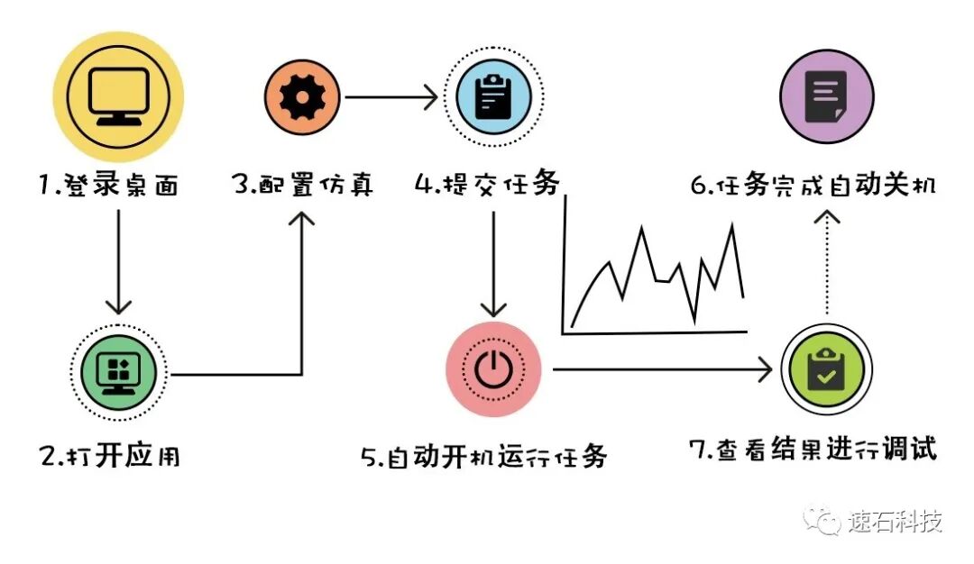 Virtuoso仿真效率大幅提升，究竟做对了什么？的图2