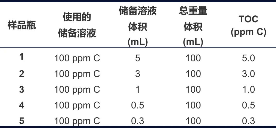 TOC方法回收復(fù)雜化合物：清潔劑