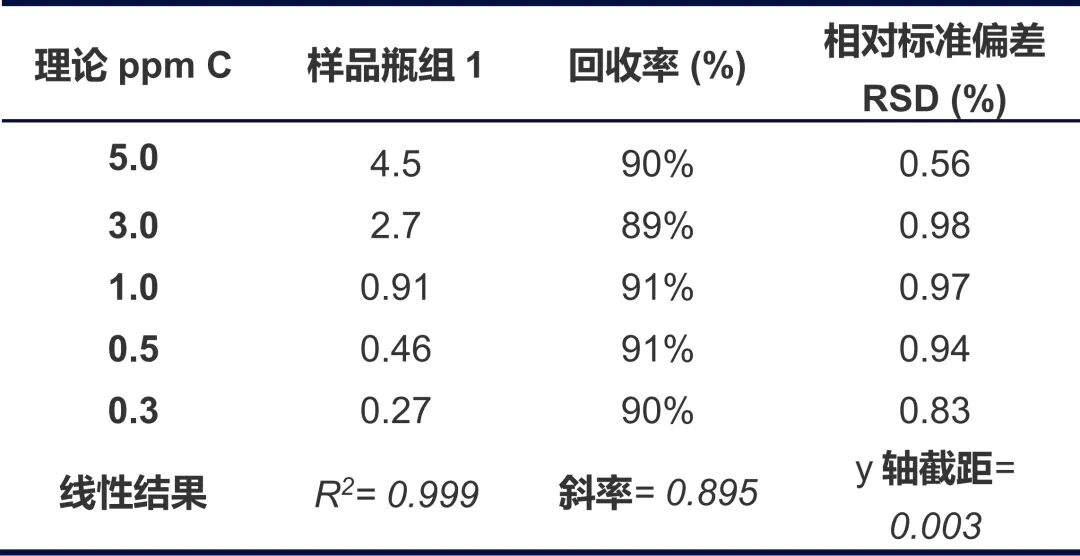 TOC方法回收復(fù)雜化合物：清潔劑