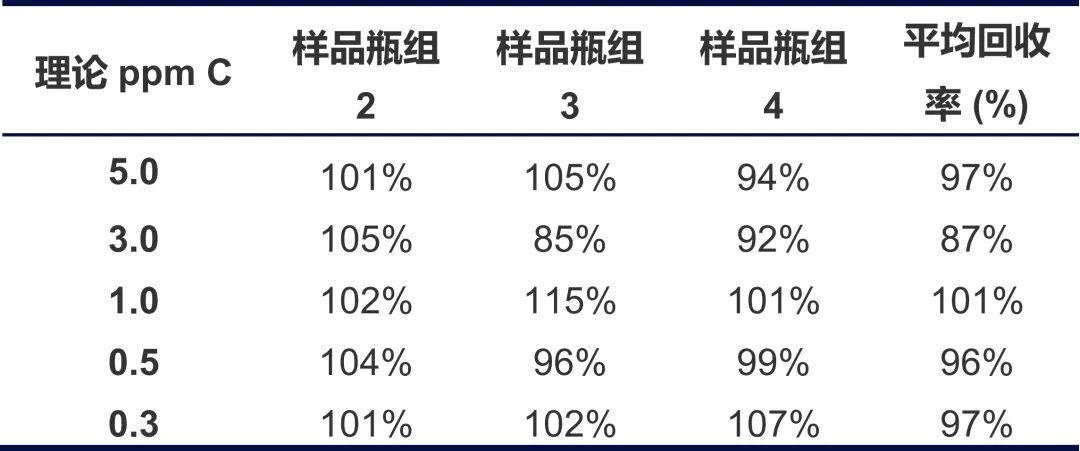 TOC方法回收復(fù)雜化合物：清潔劑