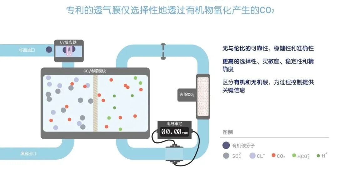 TOC方法回收復(fù)雜化合物：清潔劑