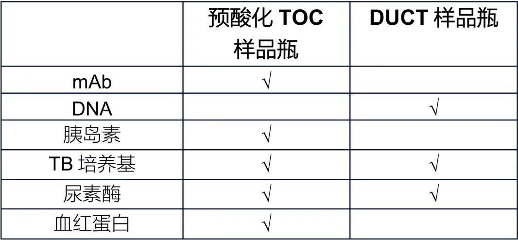 為您的應用選擇適合的TOC樣品瓶