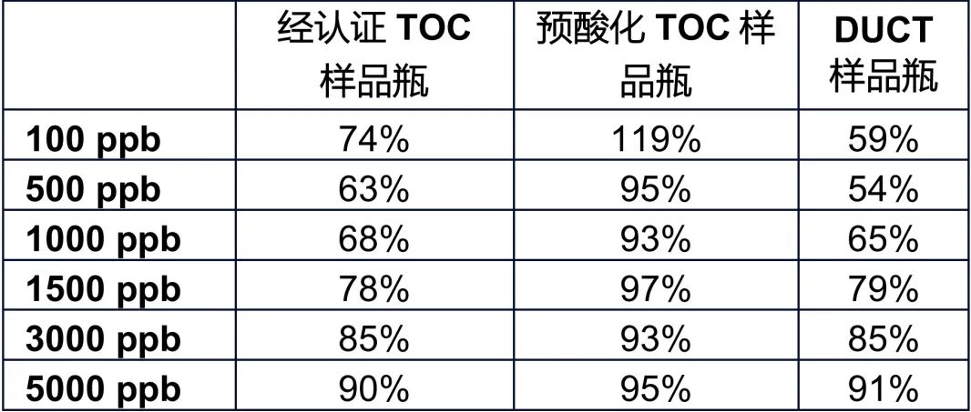 為您的應用選擇適合的TOC樣品瓶