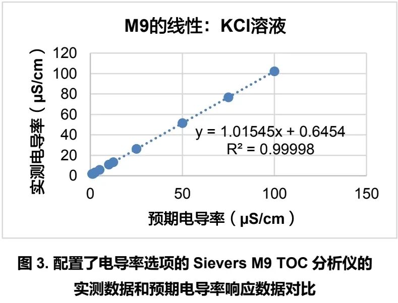 電導率方法轉換的橋接試驗：從使用臺式儀和探頭轉換為使用自動化的Sievers M9 TOC分析儀
