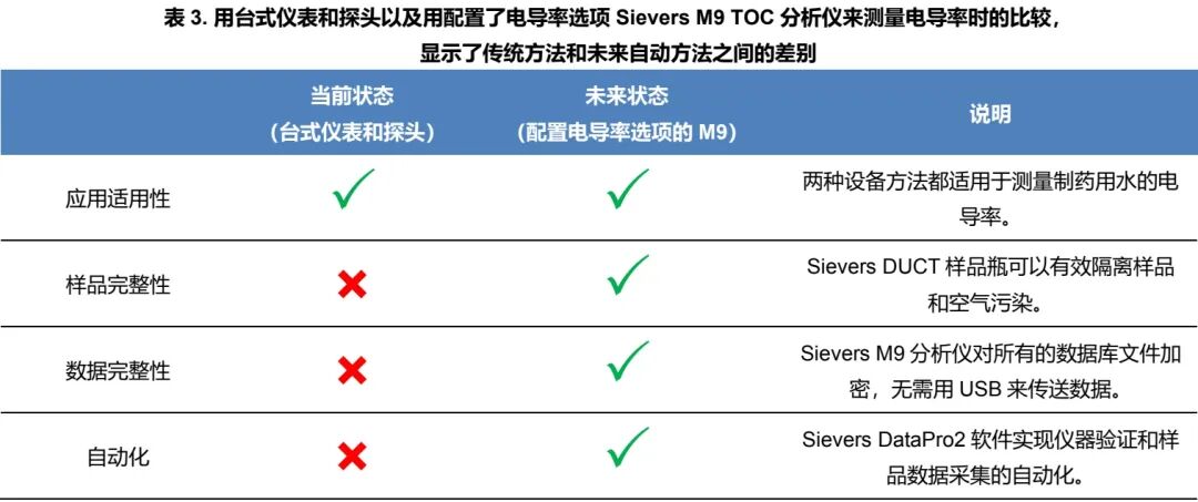 電導率方法轉換的橋接試驗：從使用臺式儀和探頭轉換為使用自動化的Sievers M9 TOC分析儀