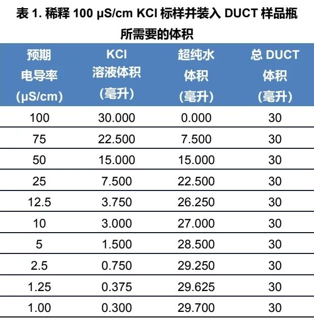 電導率方法轉換的橋接試驗：從使用臺式儀和探頭轉換為使用自動化的Sievers M9 TOC分析儀