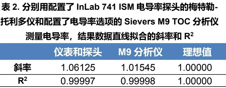 電導率方法轉換的橋接試驗：從使用臺式儀和探頭轉換為使用自動化的Sievers M9 TOC分析儀