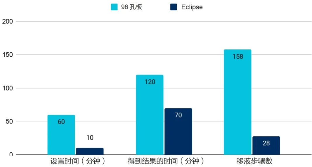 Sievers Eclipse細菌內毒素檢測儀與96孔板檢測的比較：檢測時間和結果