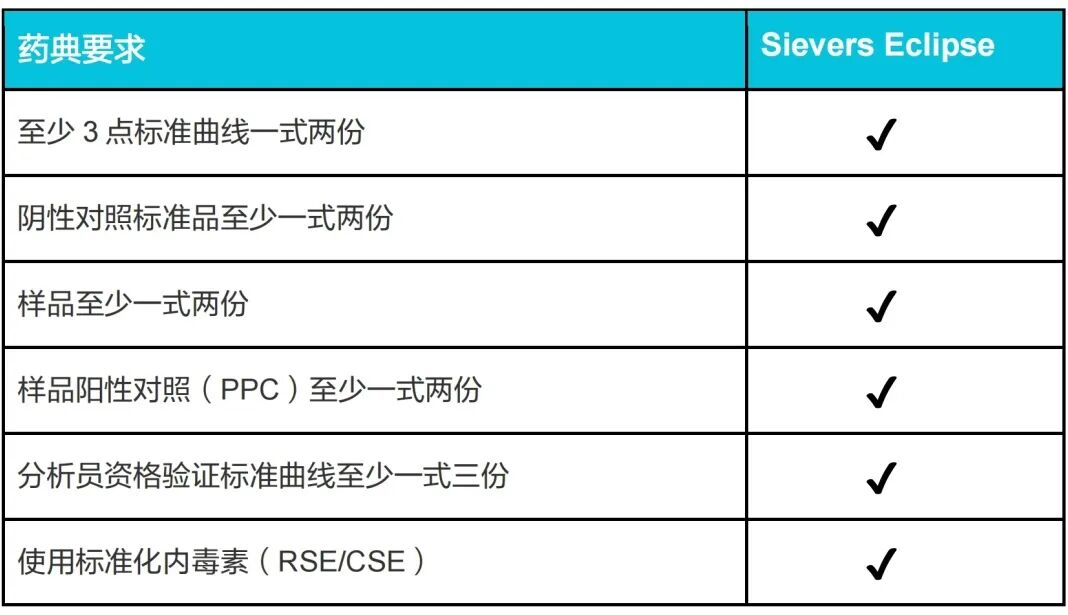 Sievers Eclipse細菌內毒素檢測儀與96孔板檢測的比較：檢測時間和結果