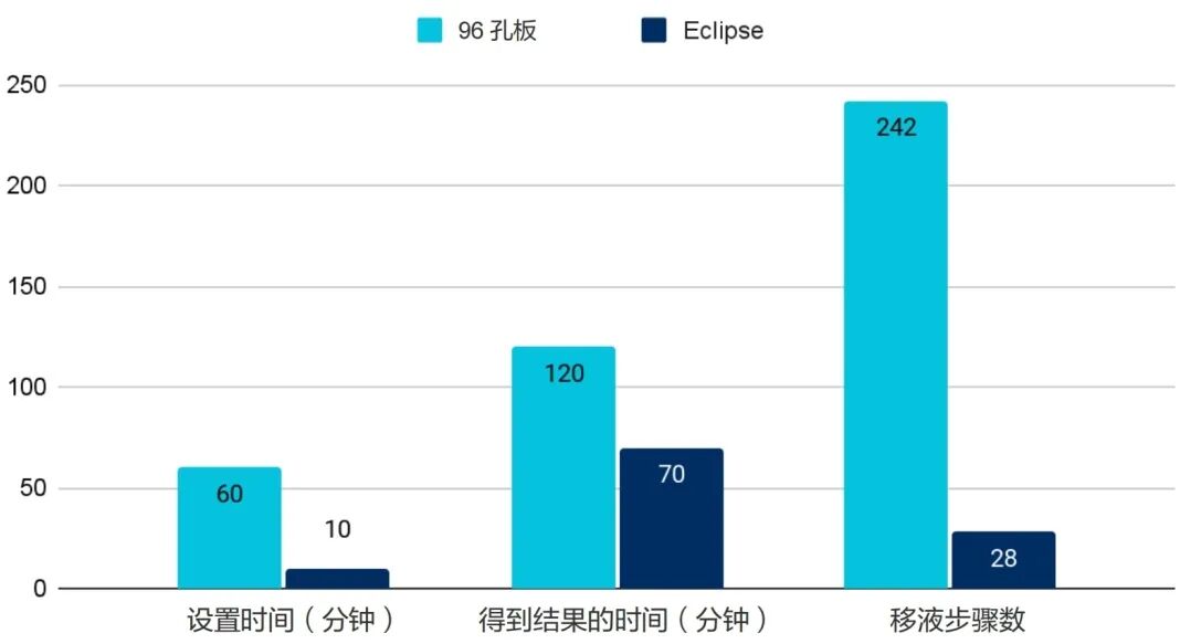 Sievers Eclipse細菌內毒素檢測儀與96孔板檢測的比較：檢測時間和結果