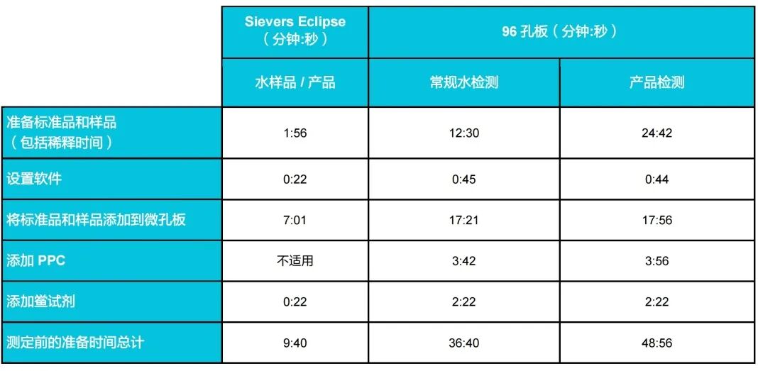 Sievers Eclipse細菌內毒素檢測儀與96孔板檢測的比較：檢測時間和結果