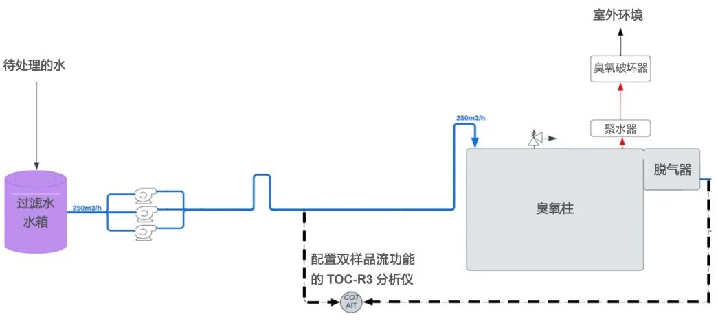 用Sievers TOC-R3在線型分析儀改進(jìn)廢水的臭氧處理工藝控制