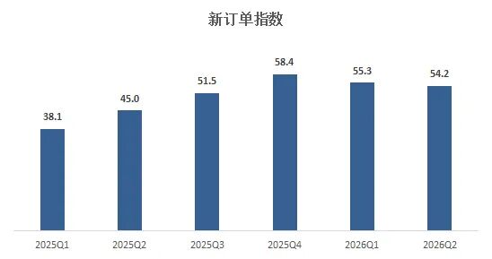 新订单指数.jpg