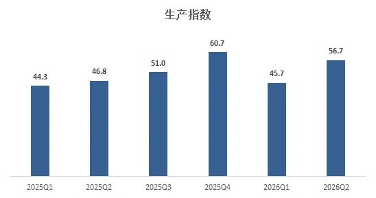 生产指数.jpg