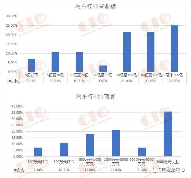 汽车行业营业额和IT预算对比.jpg