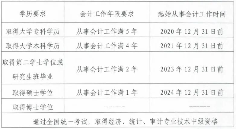 2025年会计中级考试报名条件