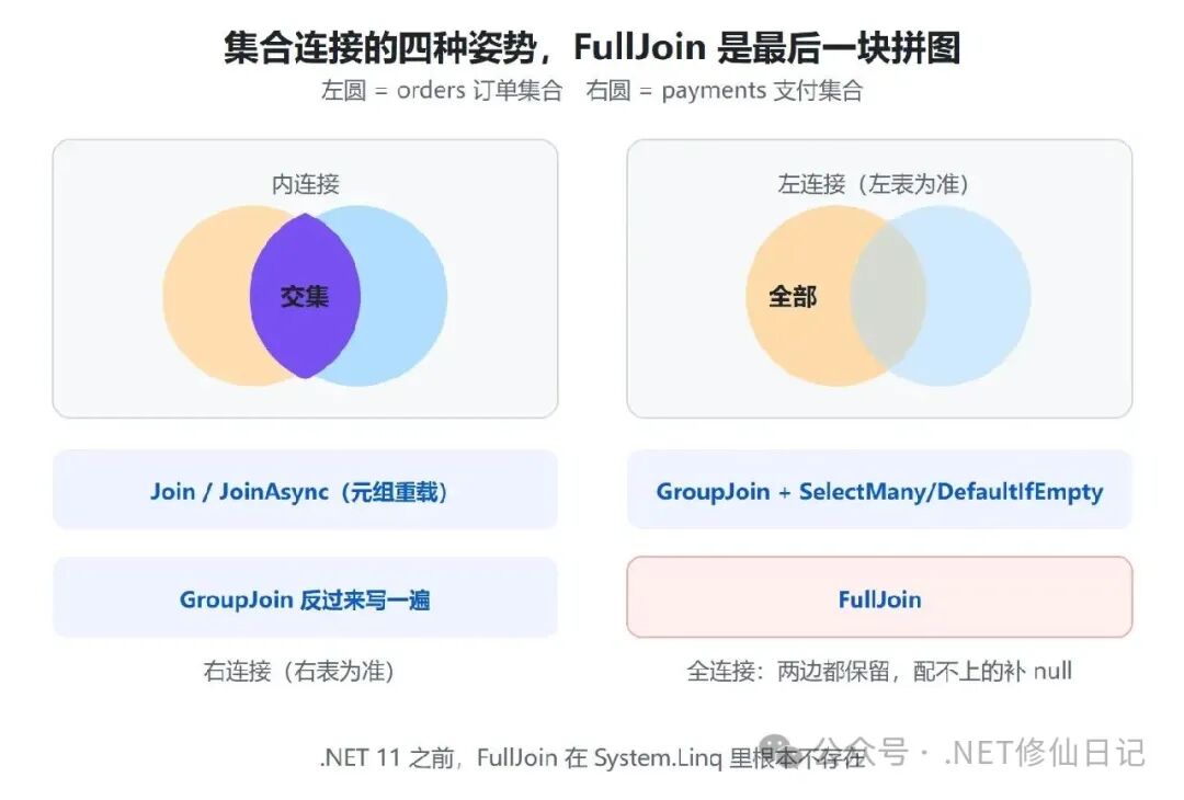 集合连接的四种姿势