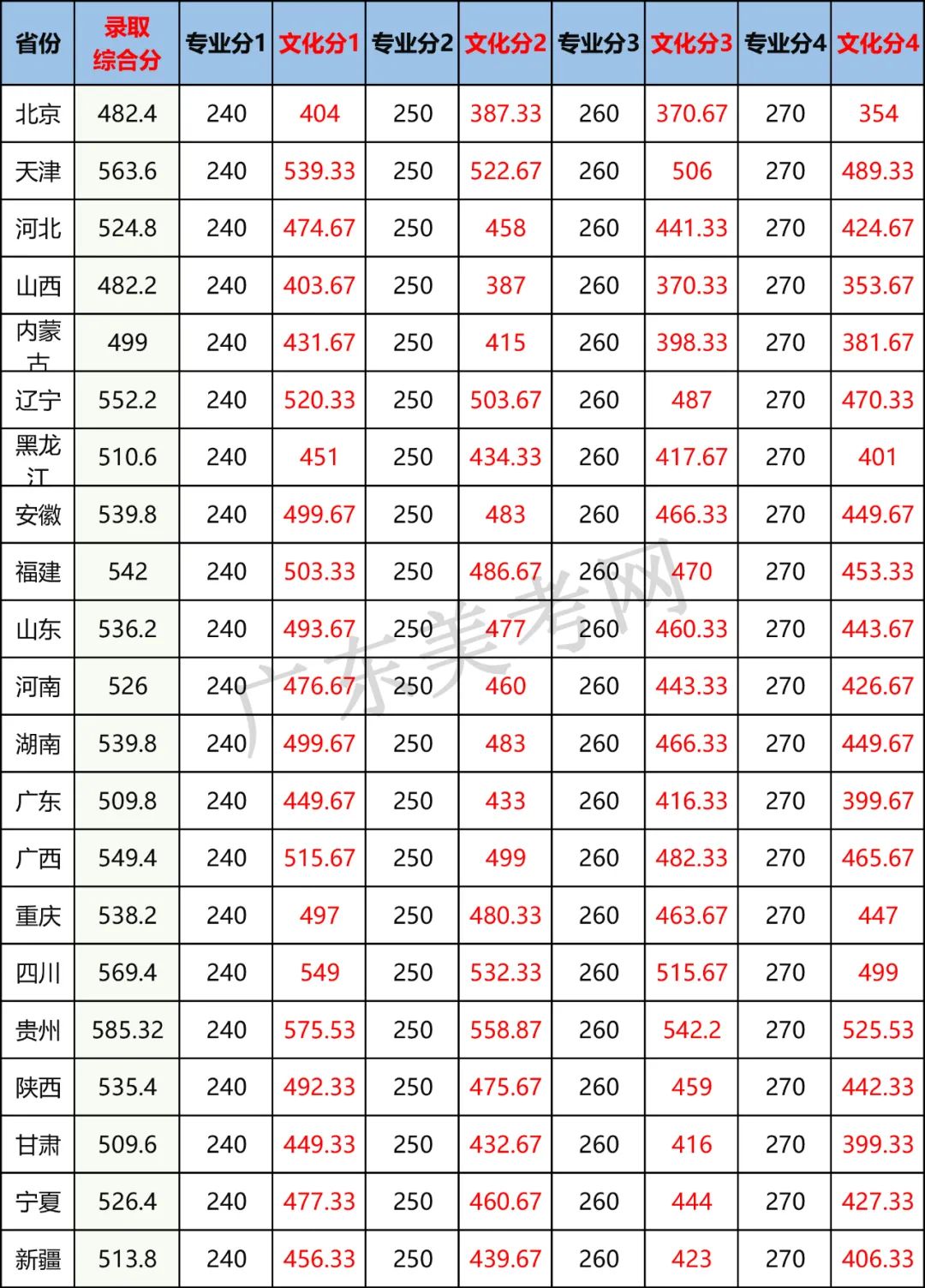 南京艺术学院专业录取分数线_2023年南京艺术学院录取分数线(2023-2024各专业最低录取分数线)_南京学院艺术生分数线