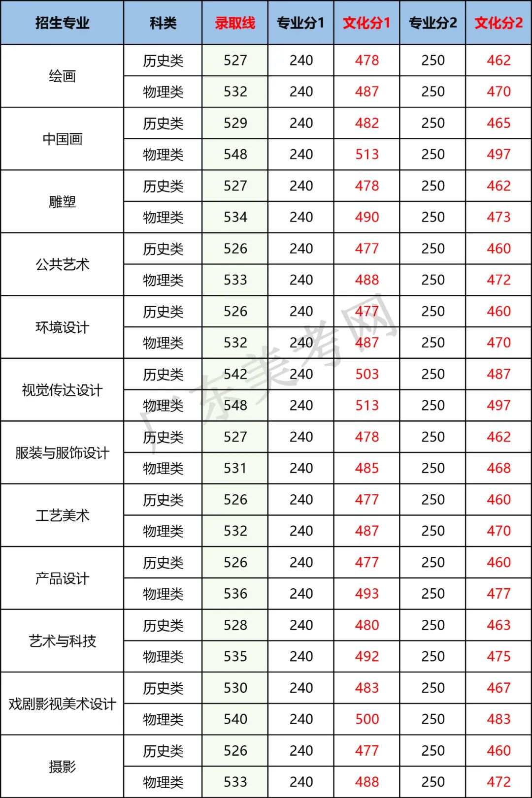 南京艺术学院专业录取分数线_2023年南京艺术学院录取分数线(2023-2024各专业最低录取分数线)_南京学院艺术生分数线